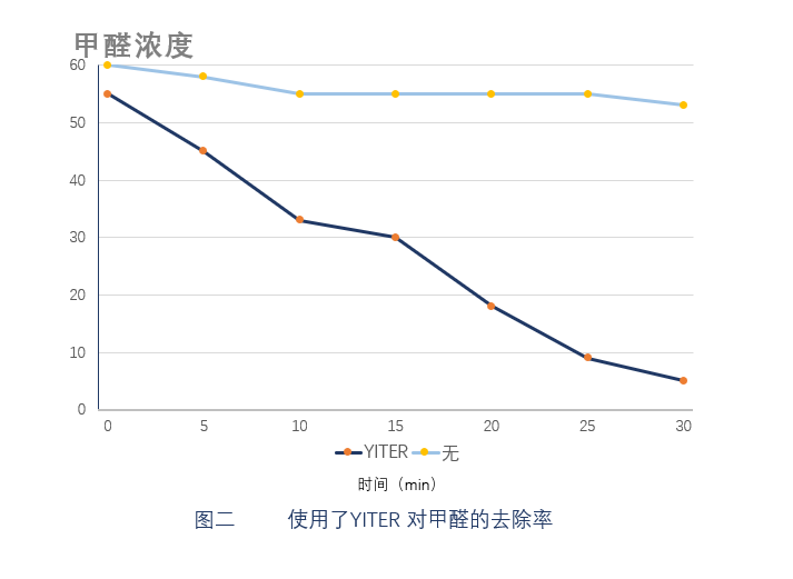 億特除味劑