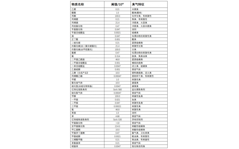 污水臭味及垃圾場臭氣等級分類臭氣閾值下載