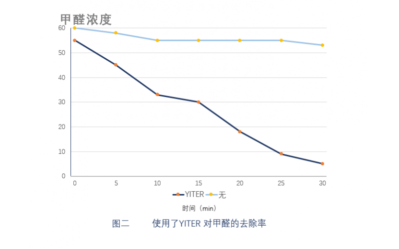 甲醛凝膠及甲醛魔盒類甲醛除味劑對環境的危害